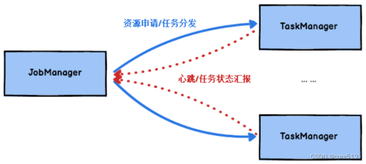 Flink<span style='color:red;'>实战</span><span style='color:red;'>之</span><span style='color:red;'>运行</span>架构