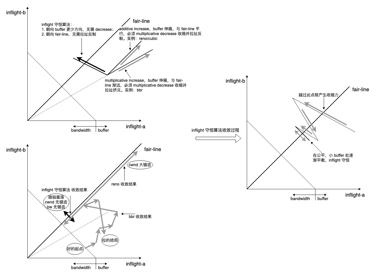 tcp inflight 守恒算法的自动收敛