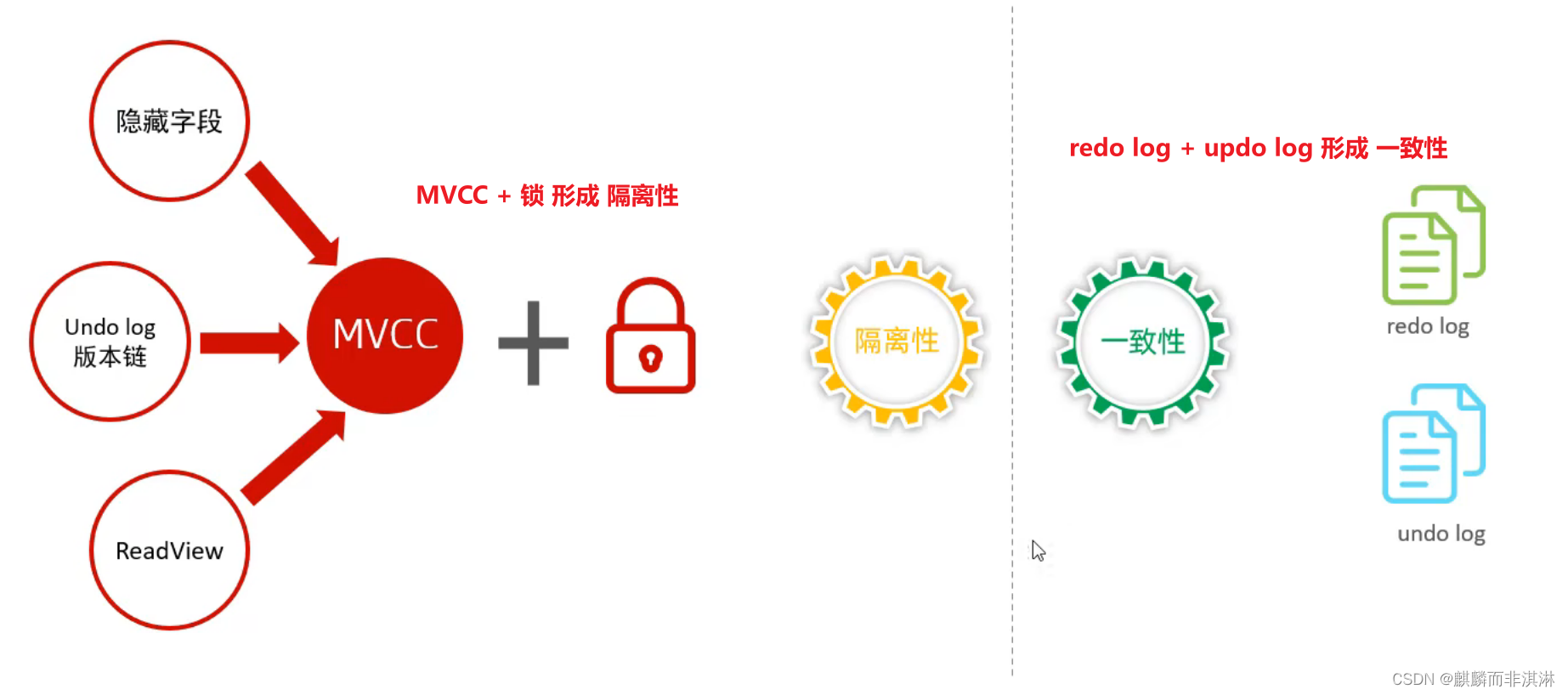 【INNODB引擎篇】深奥探究Innodb存储引擎