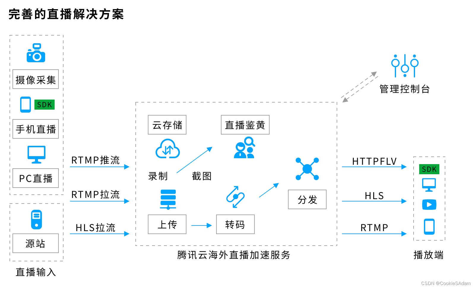 直播推拉流是什么呢？