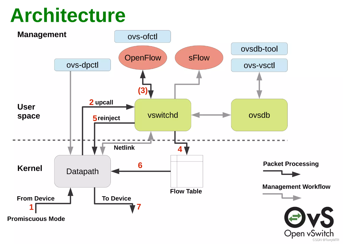 Open vSwitch 数据包处理流程