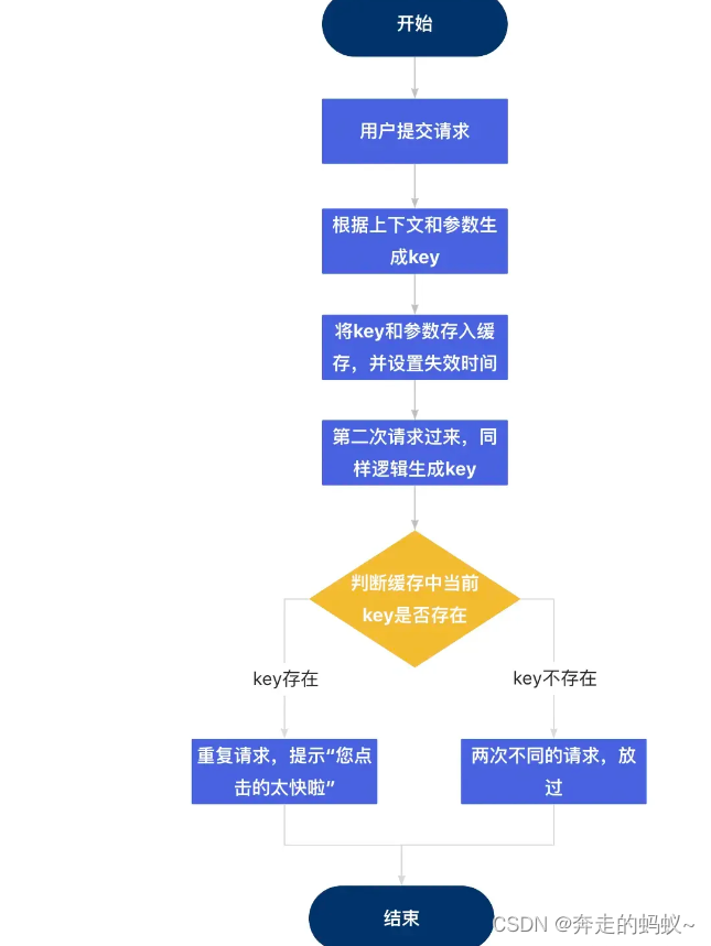 SpringBoot接口<span style='color:red;'>防</span><span style='color:red;'>抖</span>(<span style='color:red;'>防</span>重复提交)