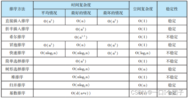 数据结构与算法-排序