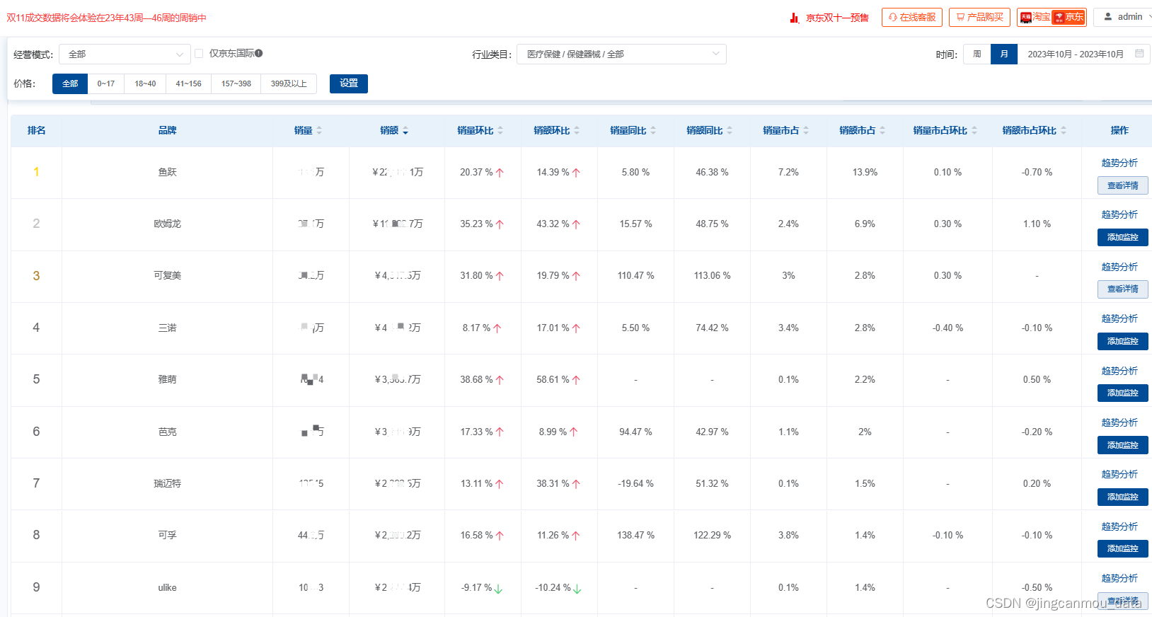 2023年医疗器械行业分析（京东医疗器械运营数据分析）：10月销额增长53%