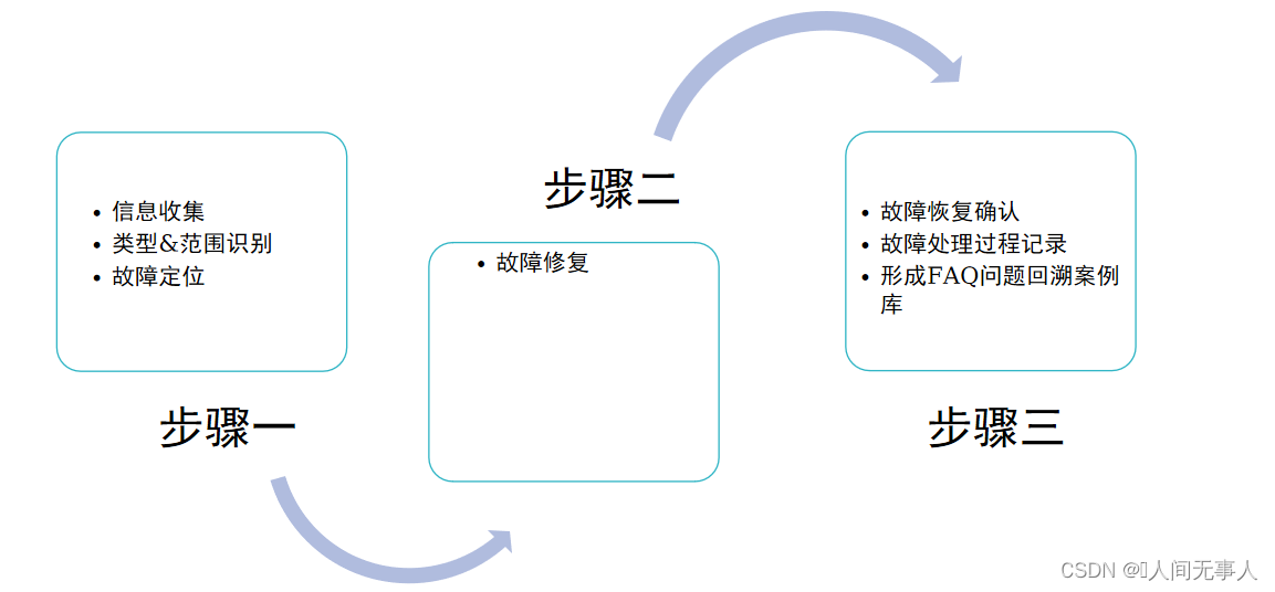 【hcie-cloud】【12】华为云Stack故障处理【故障处理通用处理原则、常见华为云Stack故障处理（计算域故障场景）】【上】