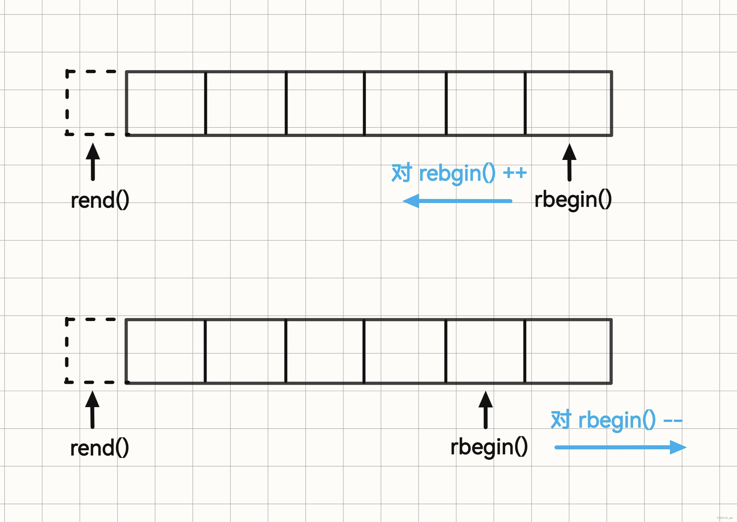 C++ 迭代器与反向迭代器