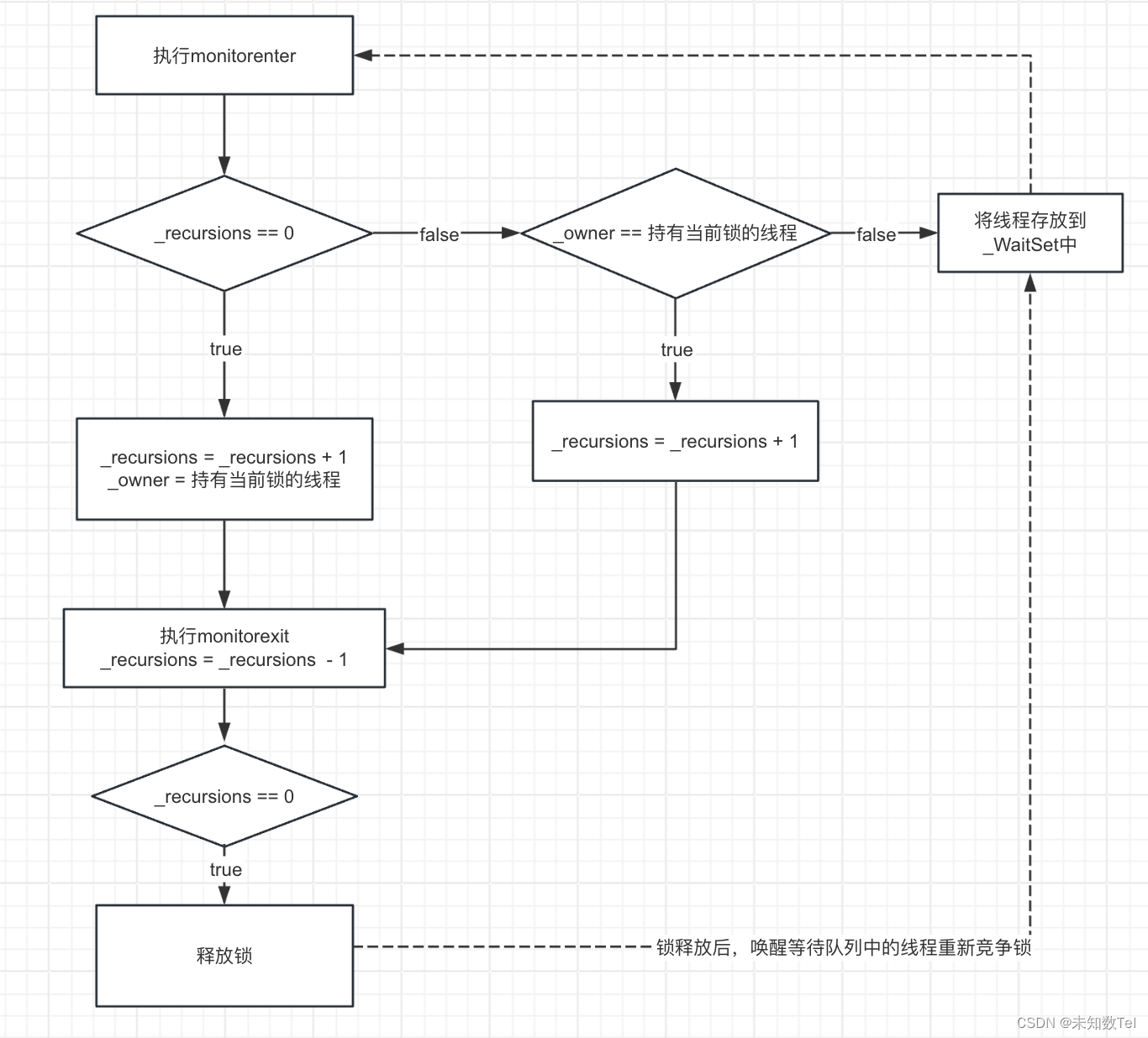 java synchronized浅析