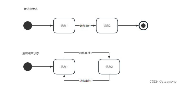 系统分析师-UML系列