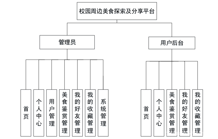 基于SpringBoot+MyBatis校园周边美食探索及分享平台