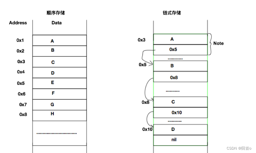 数据结构——顺序表