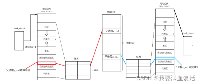 Linux程序地址空间