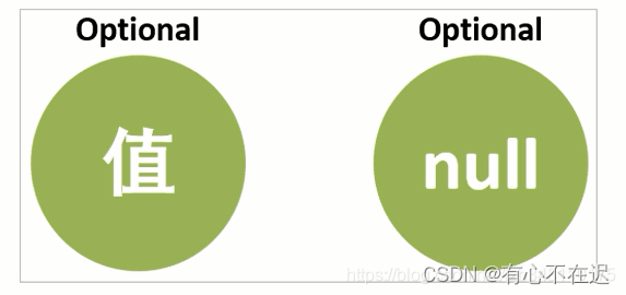 JDK8新特性(三)：Optional 类的使用