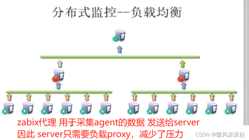 <span style='color:red;'>zabbix</span>分布式<span style='color:red;'>部署</span>