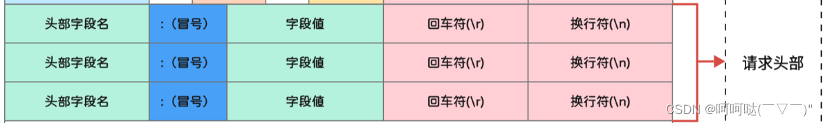 基于多反应堆的高并发服务器【C/C++/Reactor】（中）解析请求头并存储