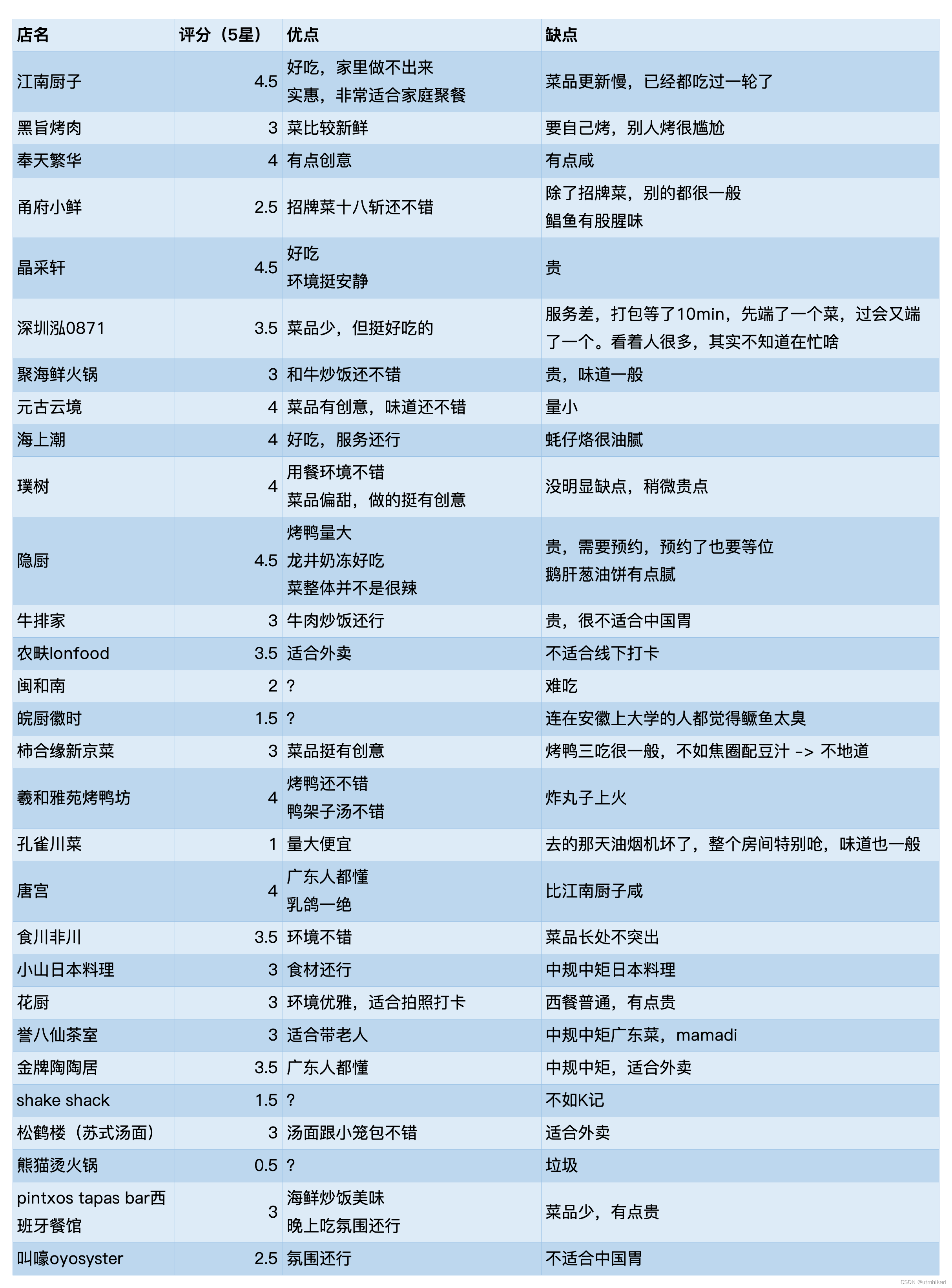 【DIY小记】深圳万象天地餐馆探店点评