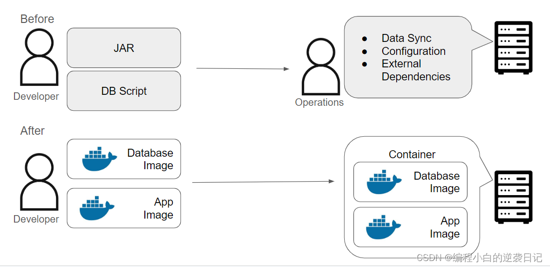 Docker对发布流程的改变