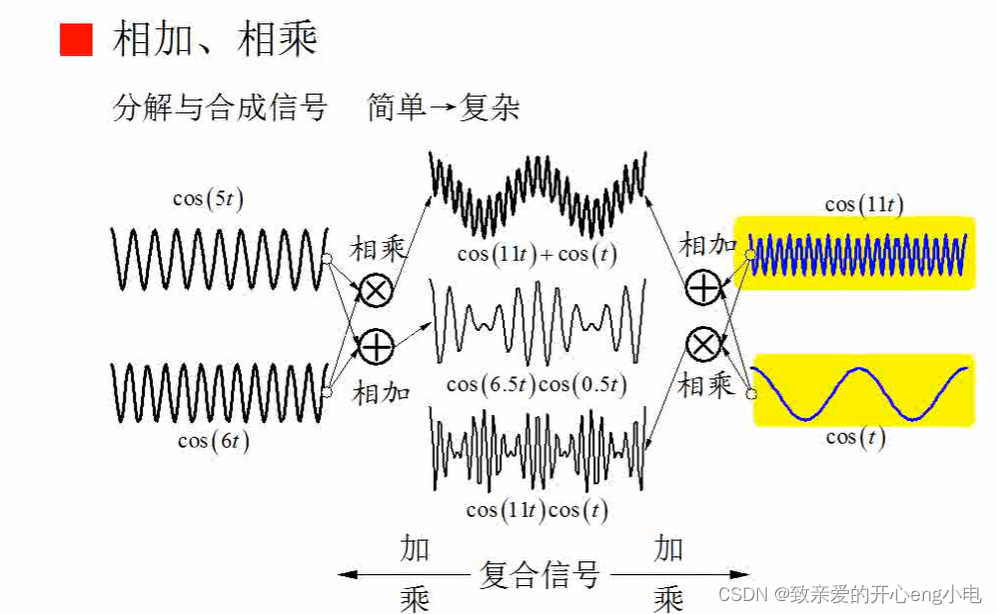 信号运算如何改变信号的波形?-CSDN博客