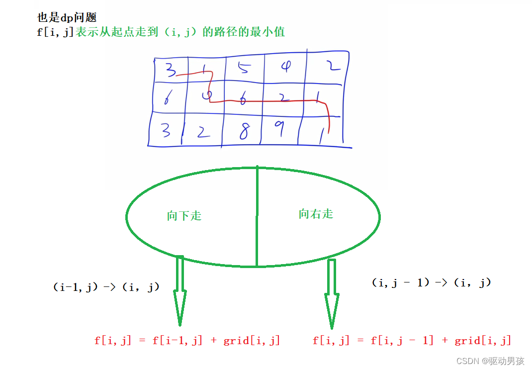 leetCode64. <span style='color:red;'>最</span><span style='color:red;'>小</span><span style='color:red;'>路径</span><span style='color:red;'>和</span>