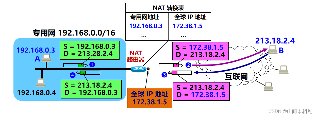 NAT——网络<span style='color:red;'>地址</span><span style='color:red;'>转换</span>、NAPT