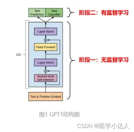 Python WikiGPT代码，GPT代码实战，逐行讲解GPT代码，教你完整写完GPT代码，GPT代码模板，一文教你学会写GPT代码