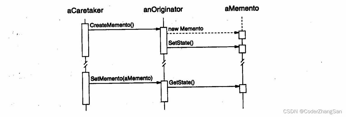 MEMENTO（备忘录）-- 对象行为型模式