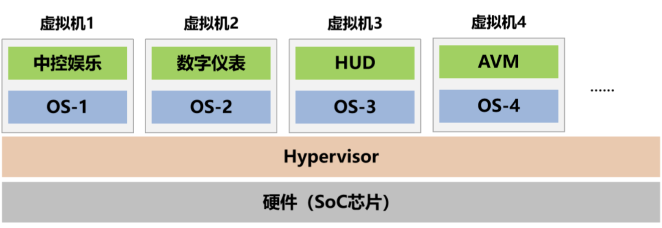 基于Hypervisor技术在同一计算平台上运行多操作系统