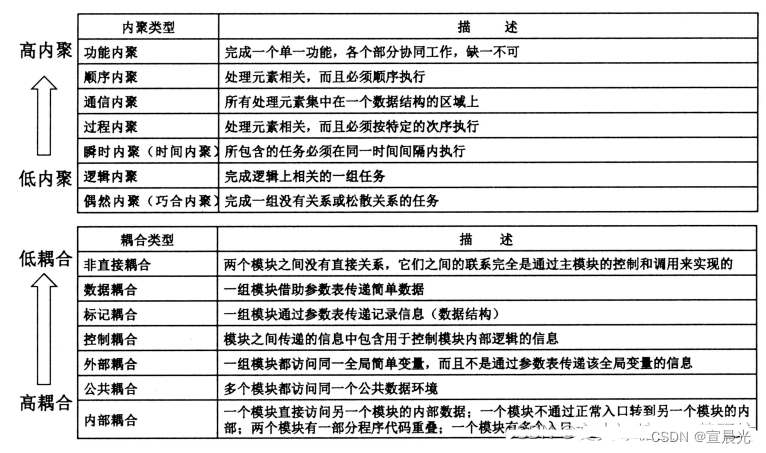 【系统架构师】-选择题（四）