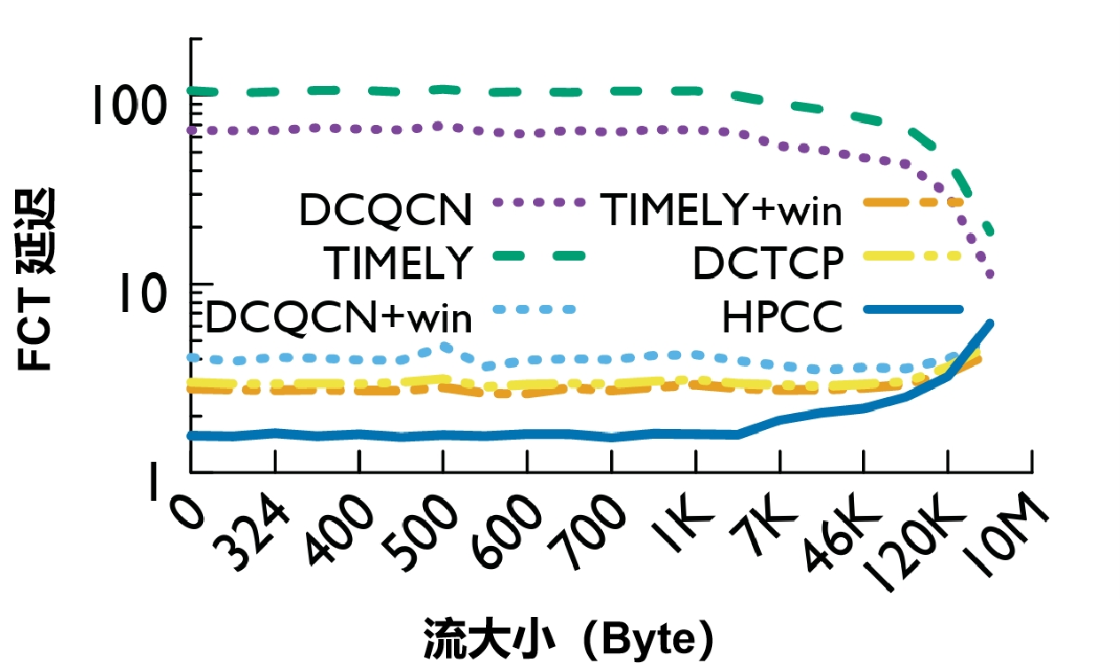 HPCC：高精度拥塞控制