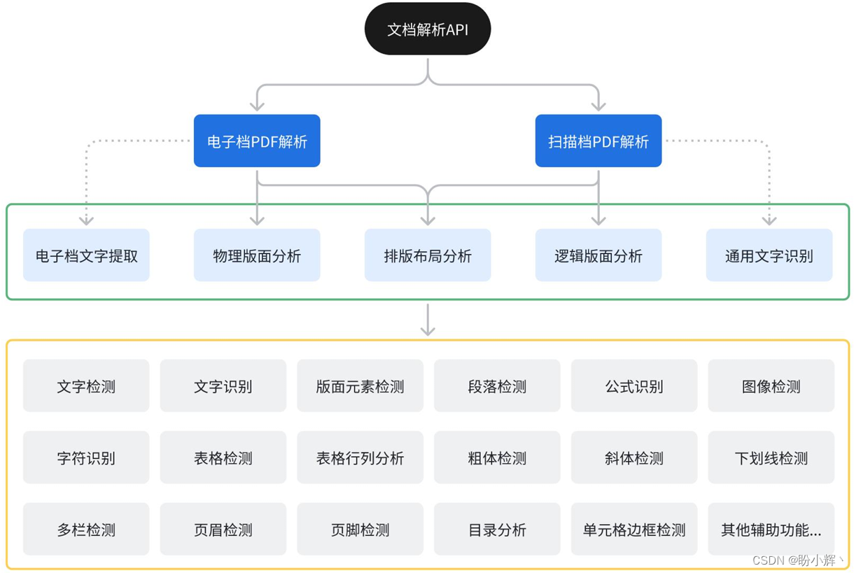 版面分析