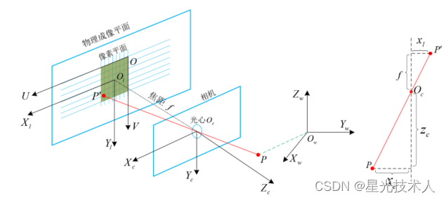针孔<span style='color:red;'>相机</span>模型原理&<span style='color:red;'>坐标系</span>辨析&内参<span style='color:red;'>标定</span>流程&内参变换