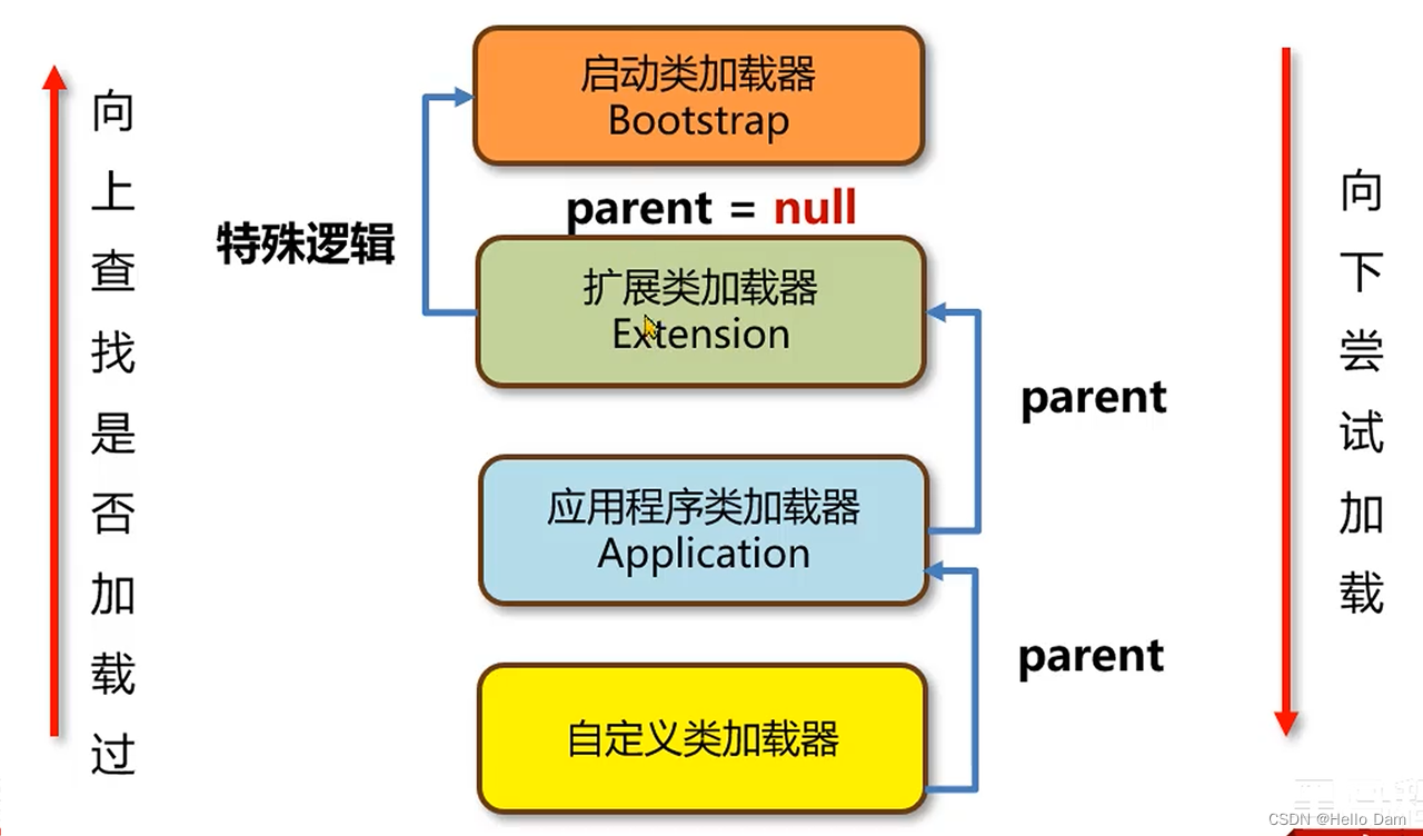 【JVM基础篇】<span style='color:red;'>双亲</span><span style='color:red;'>委派</span><span style='color:red;'>机制</span>介绍