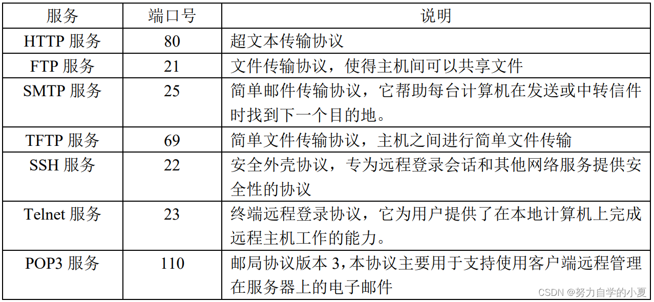 常见服务的默认端口号