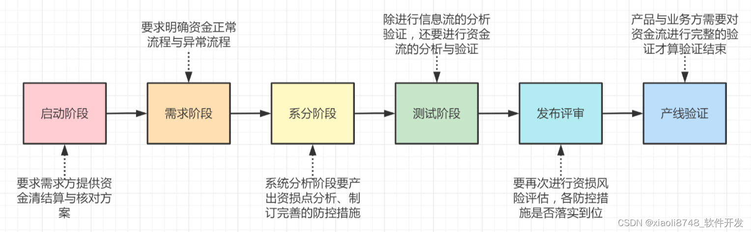 系统架构最佳实践 -- 金融企业的资损防控