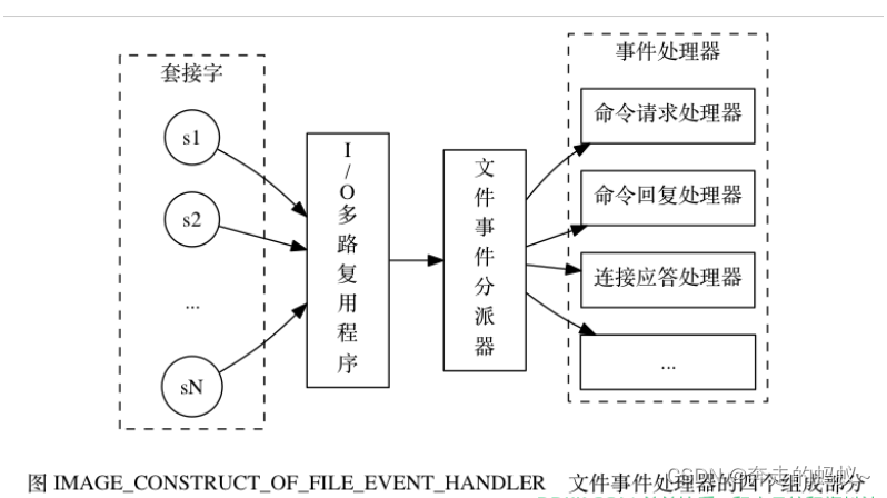 Redis 实战之文件事件