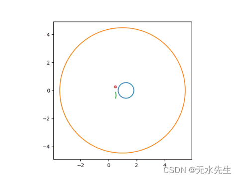 【莫比乌斯变换-03】python实现圆对圆的变换