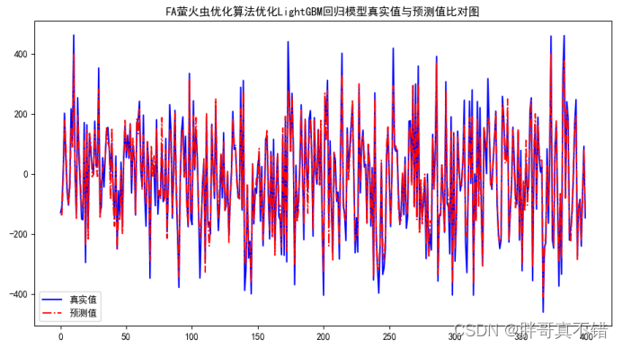 Python实现FA萤火虫优化算法优化LightGBM回归模型(LGBMRegressor算法)项目实战