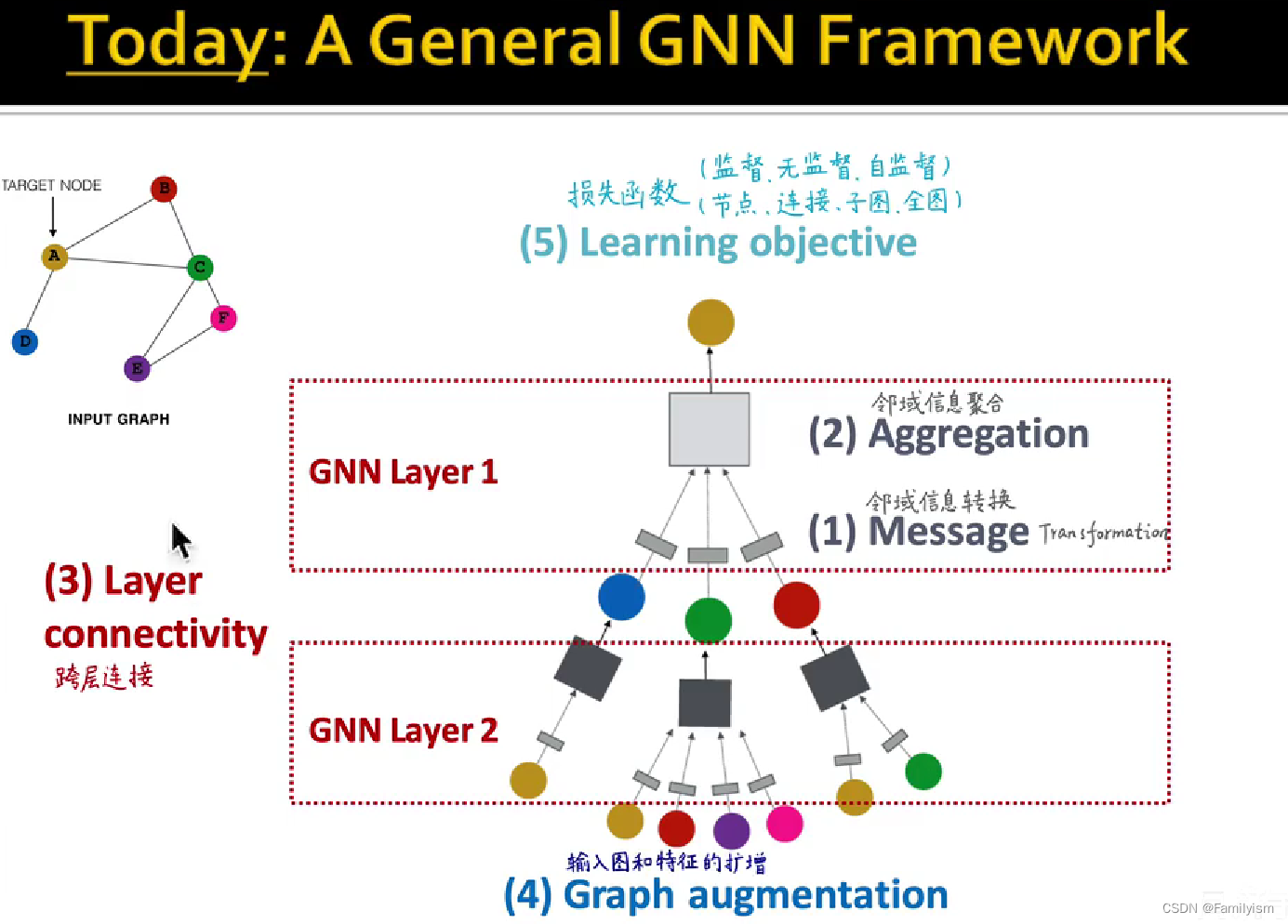 图卷积神经网络GCN