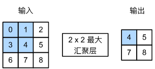 【深度学习笔记】卷积神经网络——汇聚层（池化层）