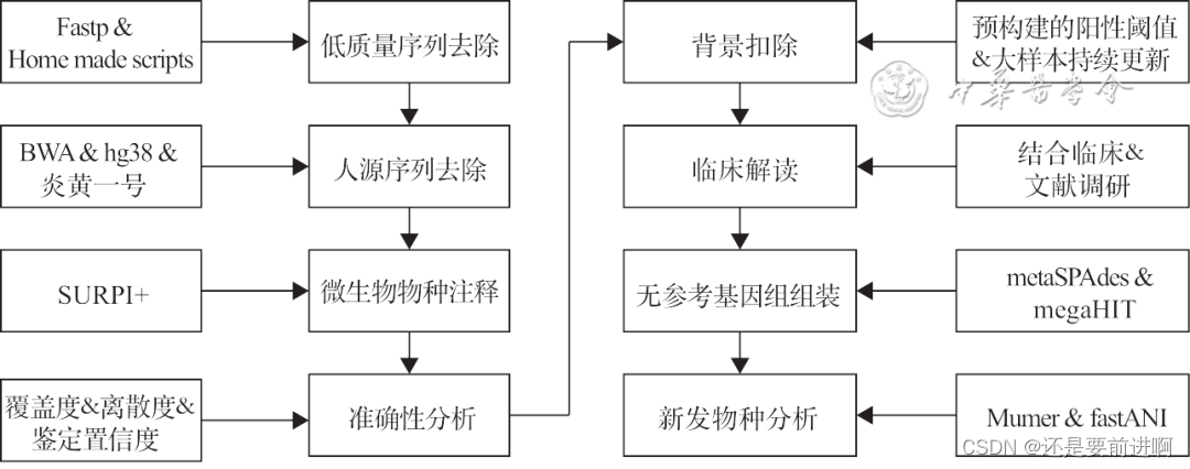 文章分享：协和文章《病原宏基因组高通量测序性能确认方案》