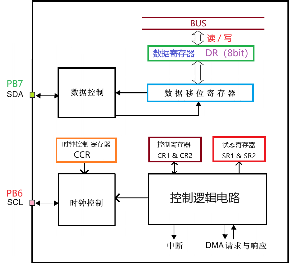 STM32F1 - I2C读写EEPROM