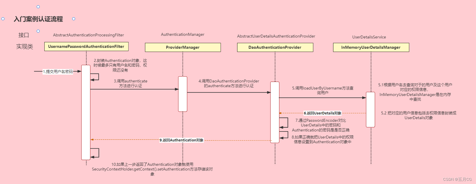 Spring Security——13，认证成功失败注销成功处理器