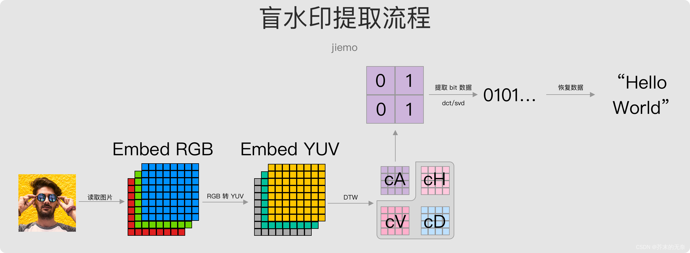 盲水印、暗水印（Blind Watermark）算法简明教程：算法原理、流程以及基于C/C++ 的代码实现