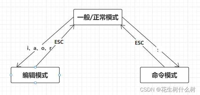 vim/vi 模式切换和常用快捷键