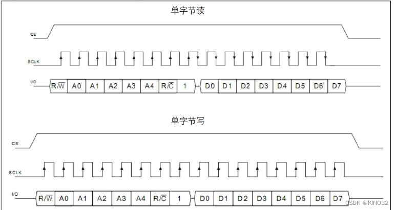 读写时序