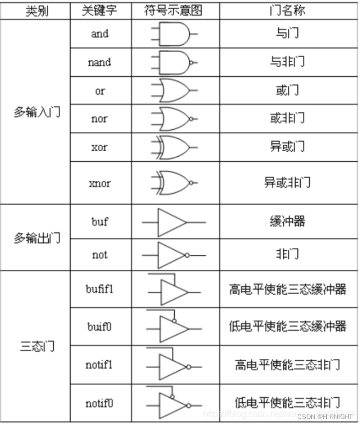 Verilog学习5——门电路_verilog同或门-CSDN博客