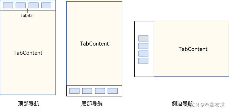 鸿蒙开发-<span style='color:red;'>UI</span>-<span style='color:red;'>组件</span><span style='color:red;'>导航</span>-Tabs