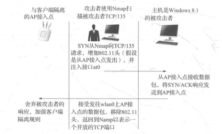 在客户端隔离的情况下通过 airtun-ng 实现直接客户端注入