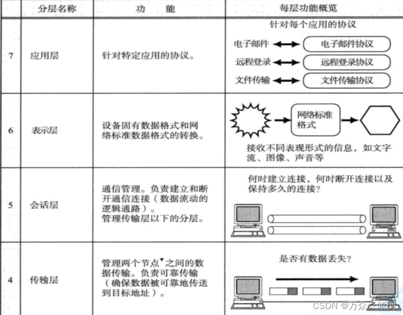 Linux学习之网络