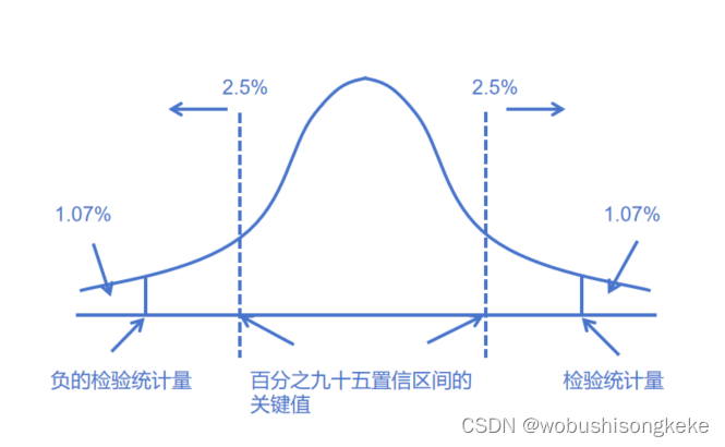 利用p值判断是否拒绝原假设