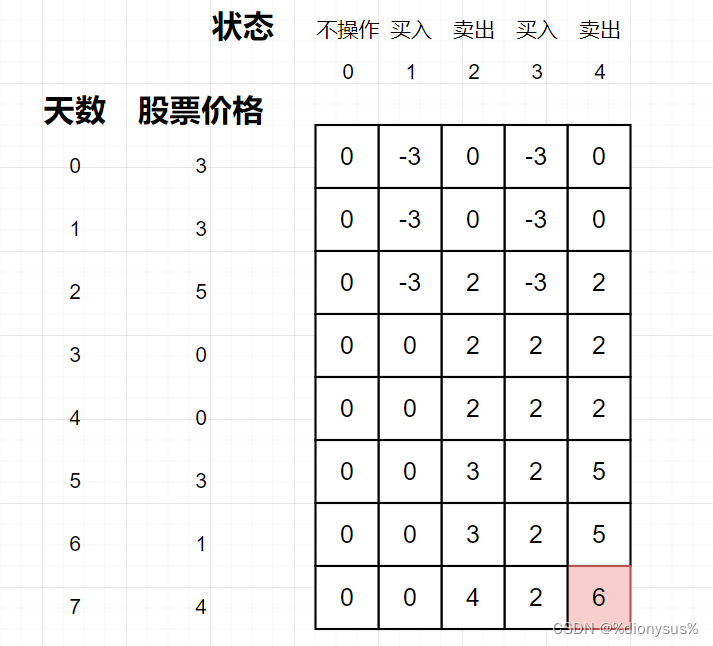 第五十天| 123.买卖股票的最佳时机III、188.买卖股票的最佳时机IV